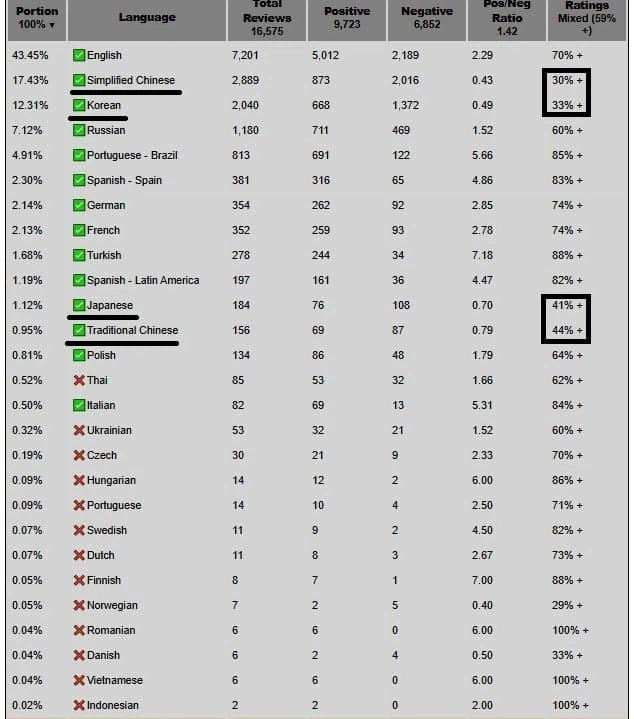 붉은사막 여론이 부정적인 국가_1.webp