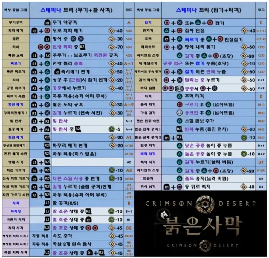 붉은사막)근데 조작법관련으로 일발역전의 가능성있음 ㄹㅇ._1.webp