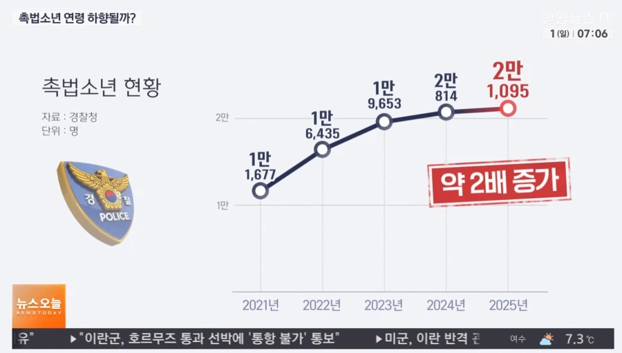 촉법소년 연령 하향 논의가 나오는 이유.jpg_1.webp