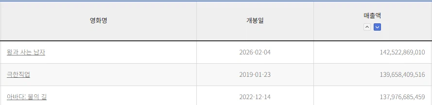 한국 역대 매출액 1위를 찍어버린 감독_1.webp