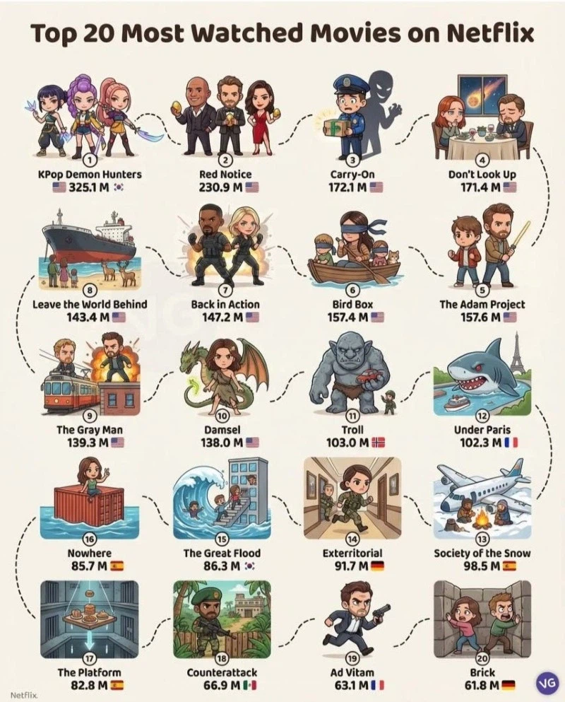 넷플릭스에서 가장 많이 본 영화 순위_1.webp