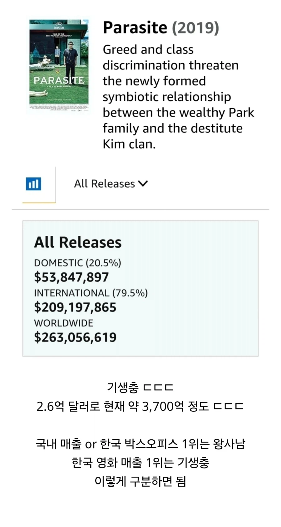 뉴스로도 자주 틀리는 왕과 사는 남자 매출 1위 정보_2.webp