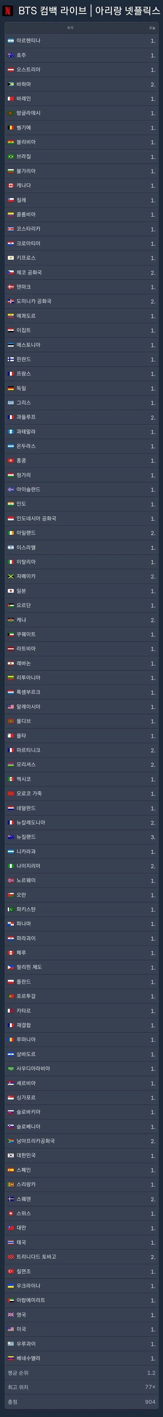 BTS 컴백 라이브 넷플릭스 전세계 순위 정리_1.webp