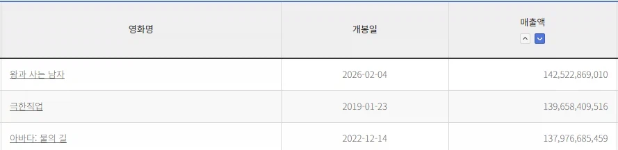 한국 역대 매출액 1위를 찍어버린 감독_1.webp