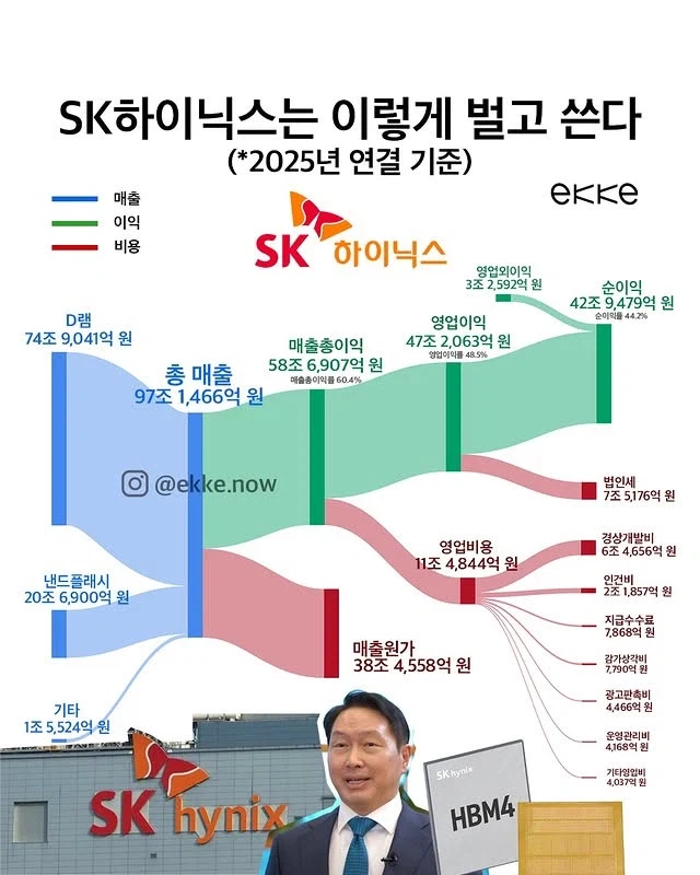 SK하이닉스는 이렇게 벌고 쓴다_1.webp