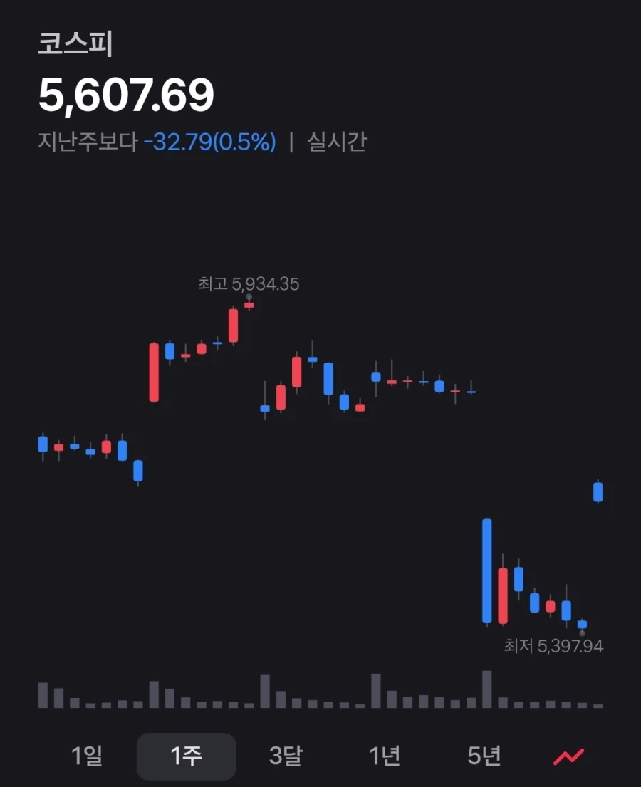 점점 개잡주가 되어가는 코스피 지표_1.webp