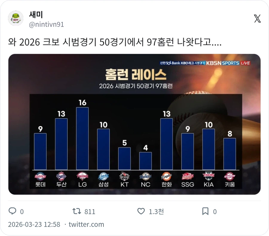 KBO) 시범경기 50개에서 97홈런_1.webp