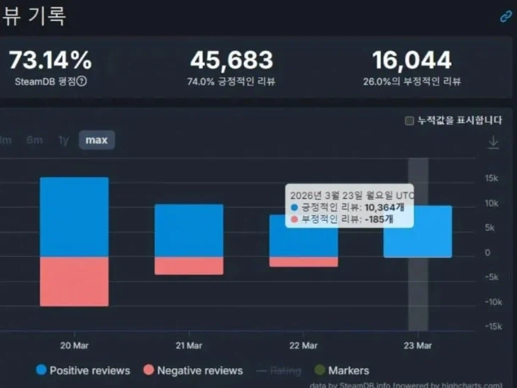 붉은사막 점점 평가가 올라가네요_1.webp