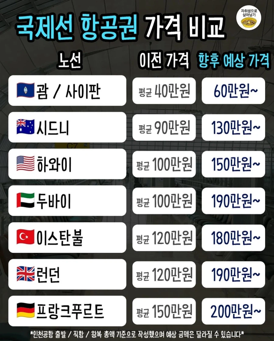 확 오르는 나라별 항공권 예상가격표.jpg_2.webp