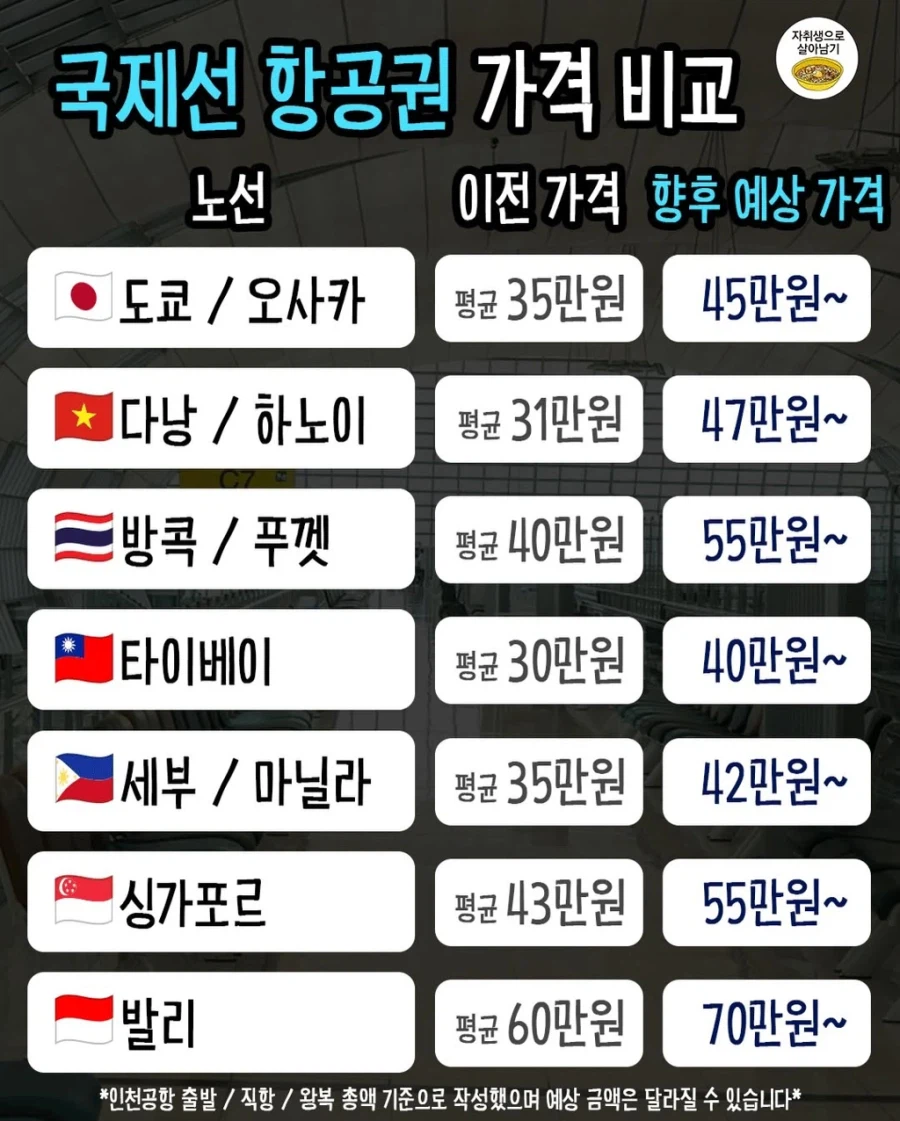 확 오르는 나라별 항공권 예상가격표.jpg_3.webp