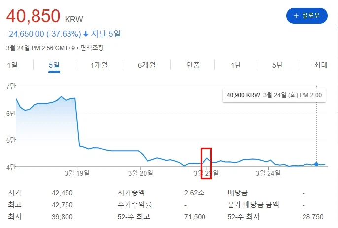 붉은사막에 급락했던 펄어비스 주가 급등.JPG_2.webp