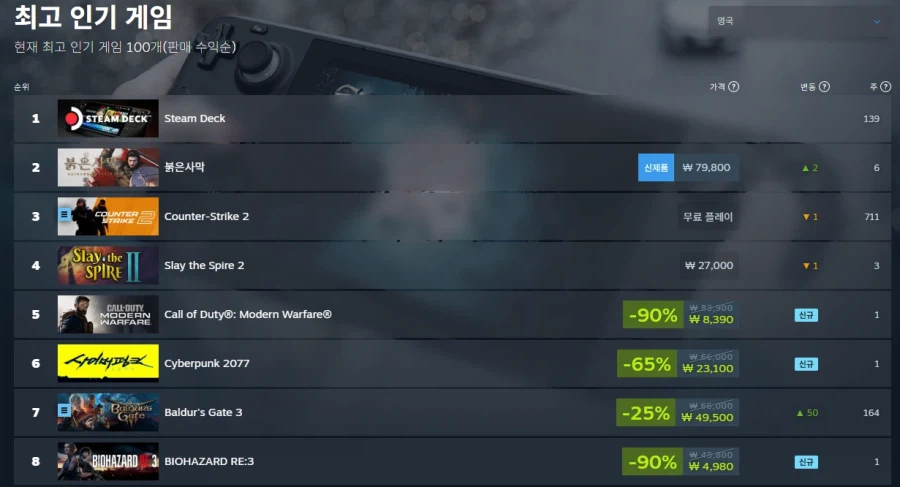 붉은 사막이 스팀 세일즈 1위인 나라_1.webp