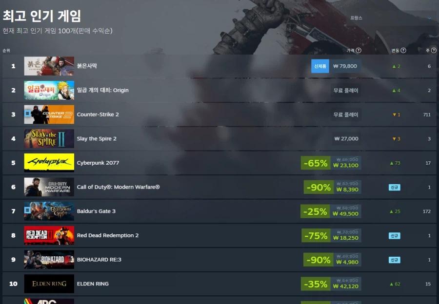 붉은 사막이 스팀 세일즈 1위인 나라_3.webp