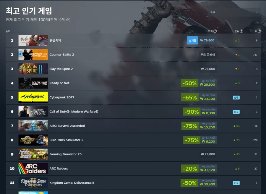 붉은 사막이 스팀 세일즈 1위인 나라_4.webp