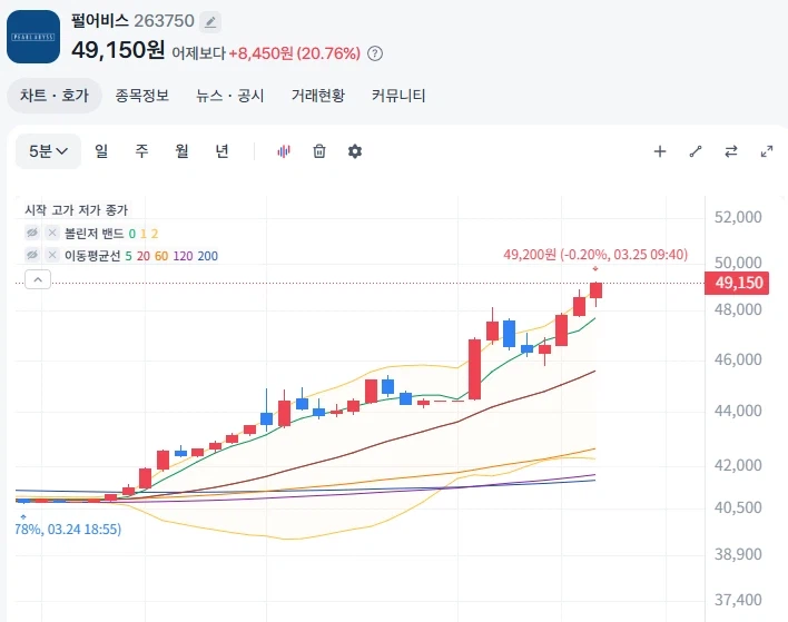 주식)펄어비스 주가 20% 급상승_1.webp