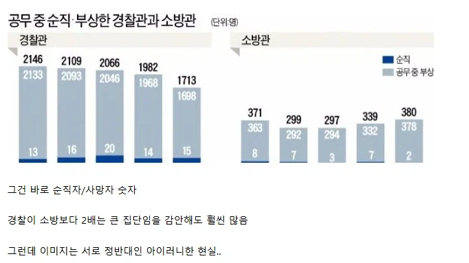 의외로 경찰이 소방보다 꾸준히 높다는 것..jpg_1.webp