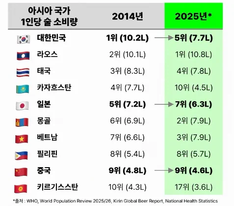 아시아 국가 1인당 술 소비량_1.webp