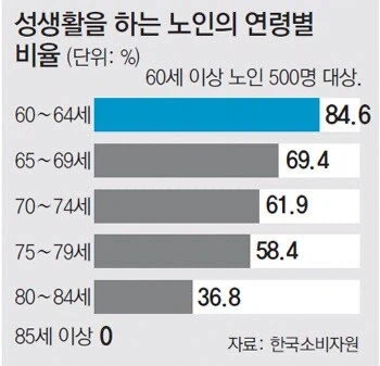 노인들 성생활 비율_1.webp
