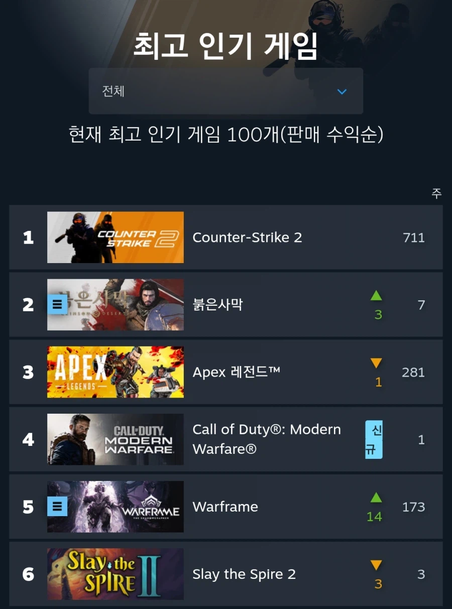 붉은사막) 결국 역주행 해서 스팀 글로벌 2위 ㅋㅋㅋ_1.webp