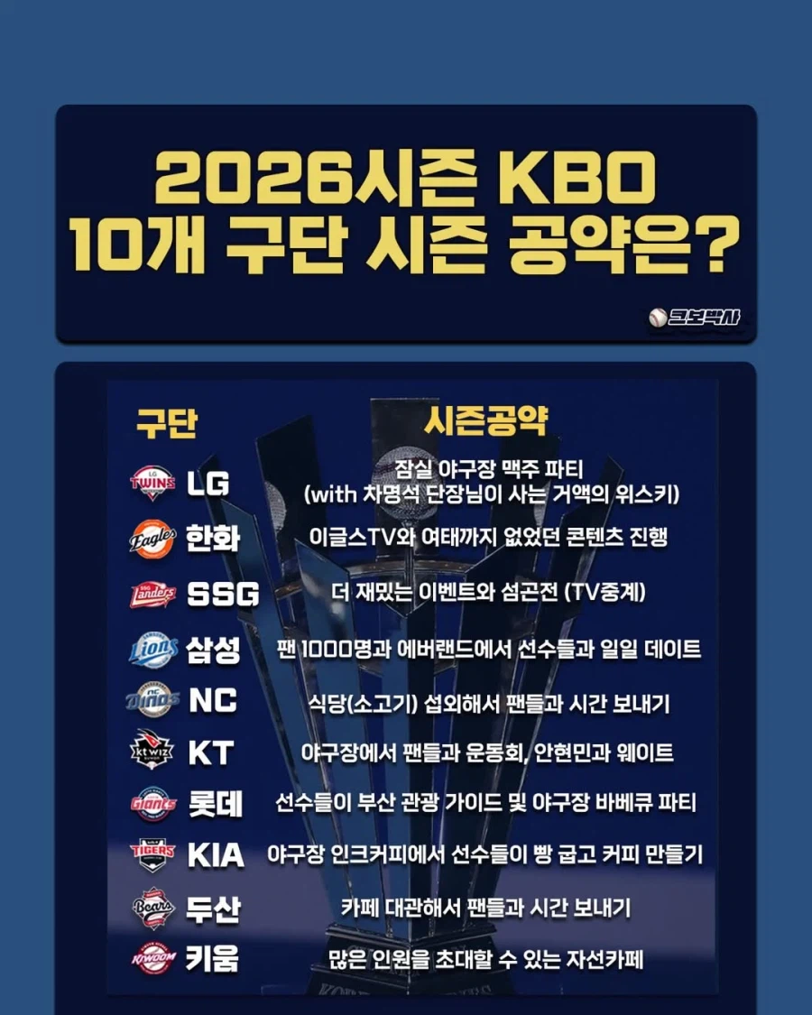 KBO] 각 팀 시즌 공약..._1.webp