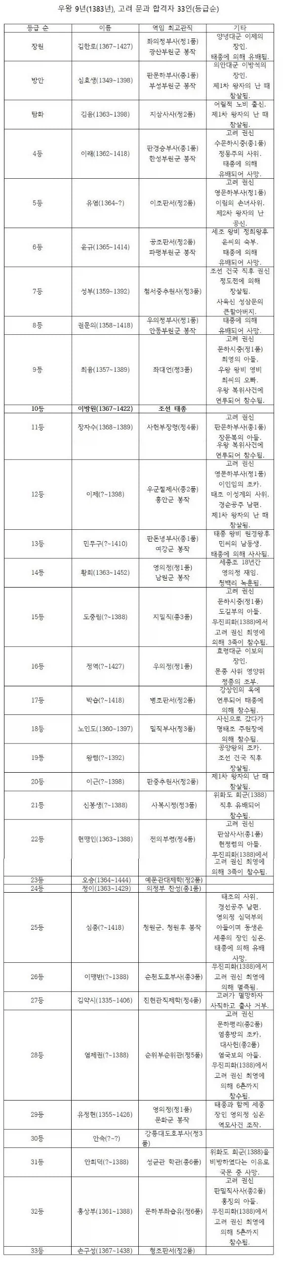 고려시절 역대급 과거 합격자 명단_1.webp