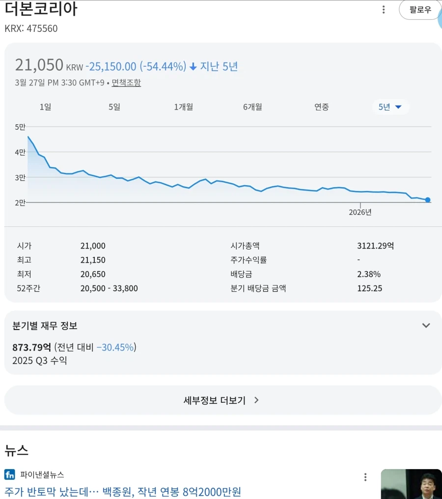 더본코리아는 단 한번도 반등을 못했네;;_1.webp