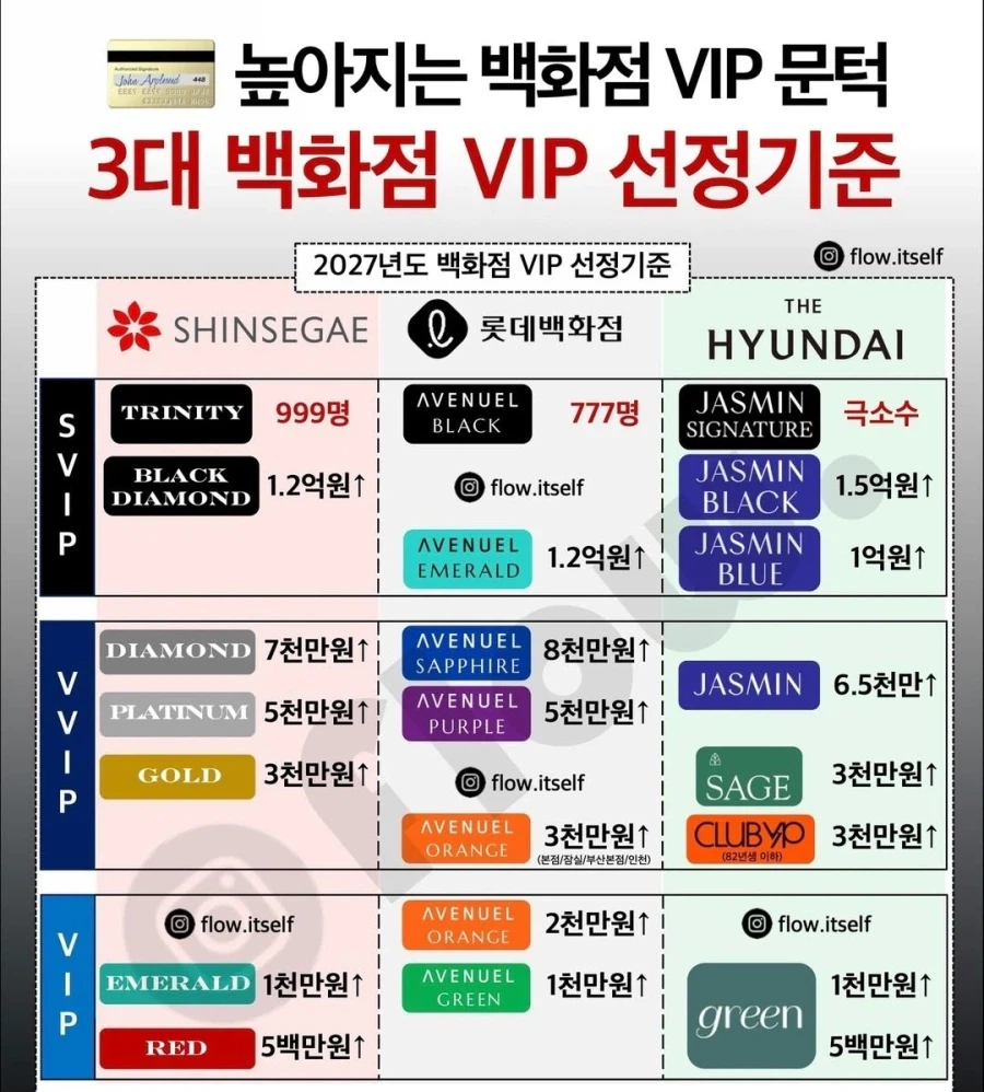 2027년도 3대 백화점 VIP 선정기준 금액_1.webp