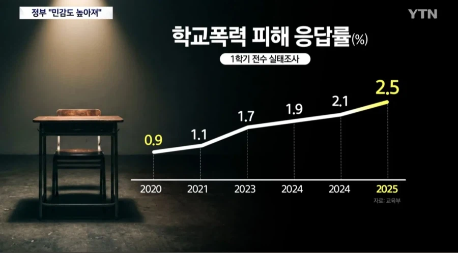 학폭 역대 최고치... 교육부