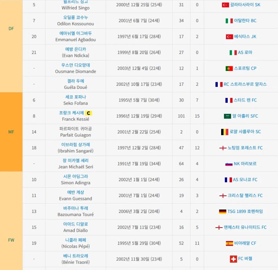 홍명보가 발린 우리나라보다 GDP 적은 코트디부아르 국대_1.webp