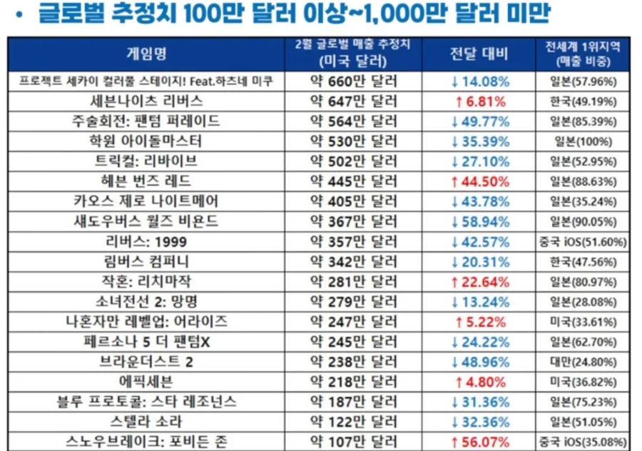 모바일 게임이 해외 섭을 노리는 이유_1.webp