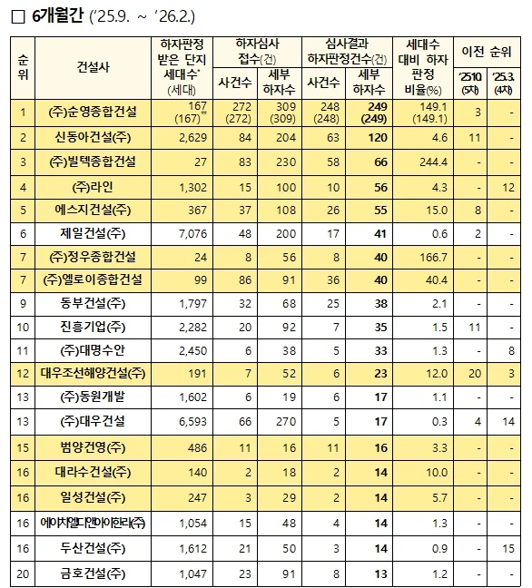 국토부가 공개한 공동주택 하자 최다 20개 업체_1.webp