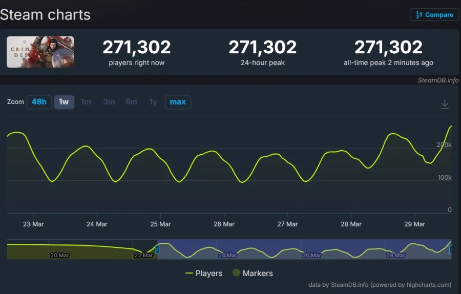 붉은사막) 뭐지? 비정상적인 그래프는..._1.webp