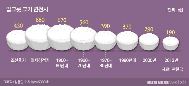 일본과 한국의 밥합공기(평균) 그램수 차이_2.webp