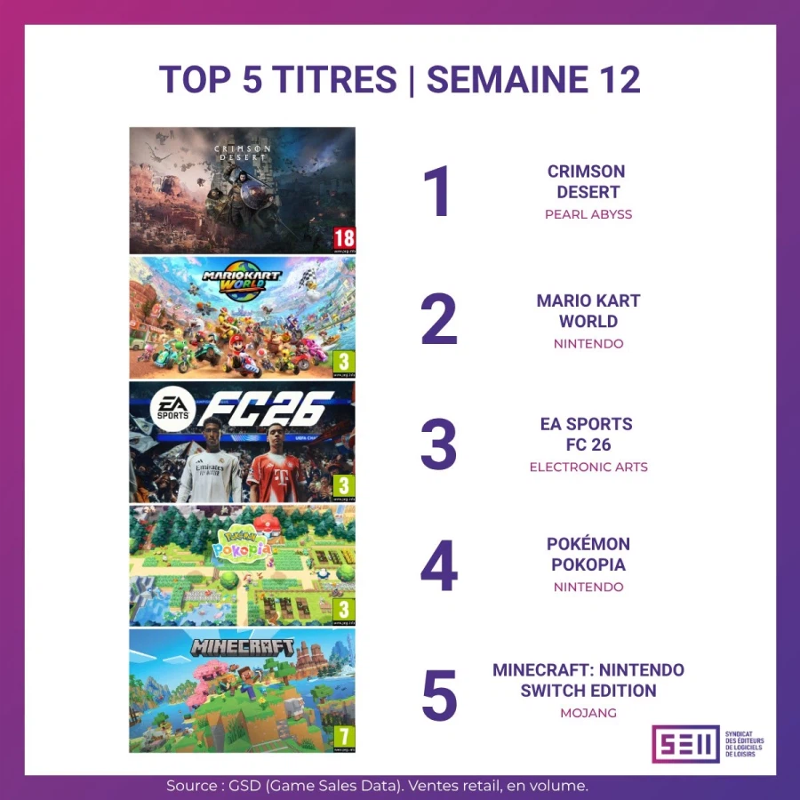 붉은사막 프랑스 주간 판매 랭킹 1위_1.webp