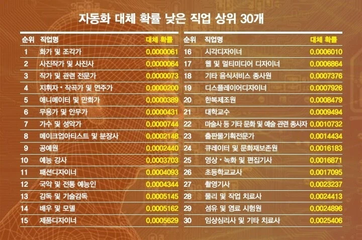 대체될 확률 낮은 직업 상위 30개_1.webp