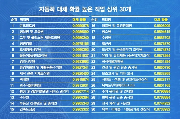 대체될 확률 낮은 직업 상위 30개_2.webp