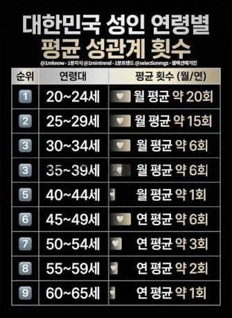 대한민국) 성인 연령별 평균 성관계 횟수_1.webp