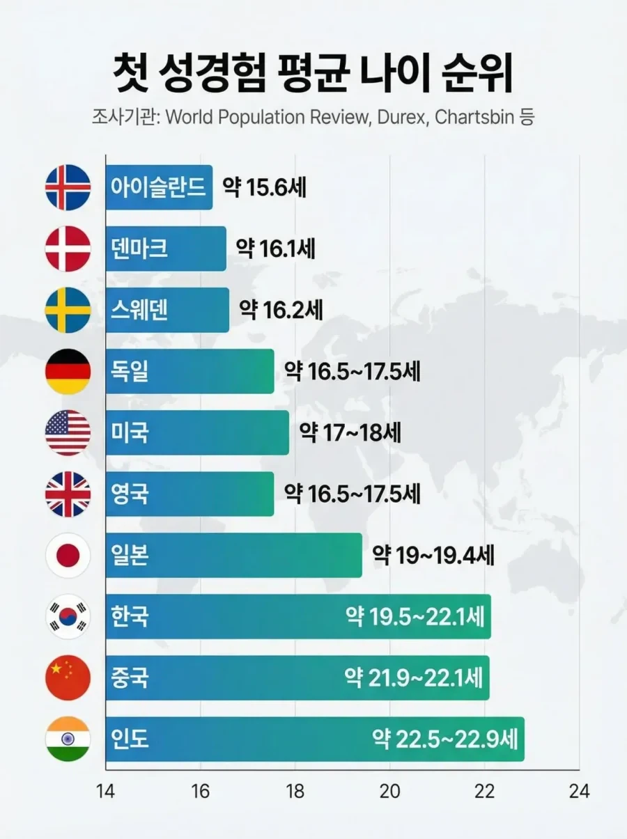 나라별 첫 성경험 평균 나이 순위_1.webp