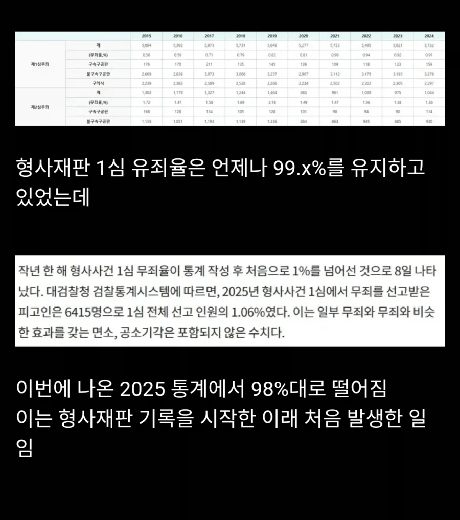 우리나라 유죄율 사상 첫 98%진입_1.webp