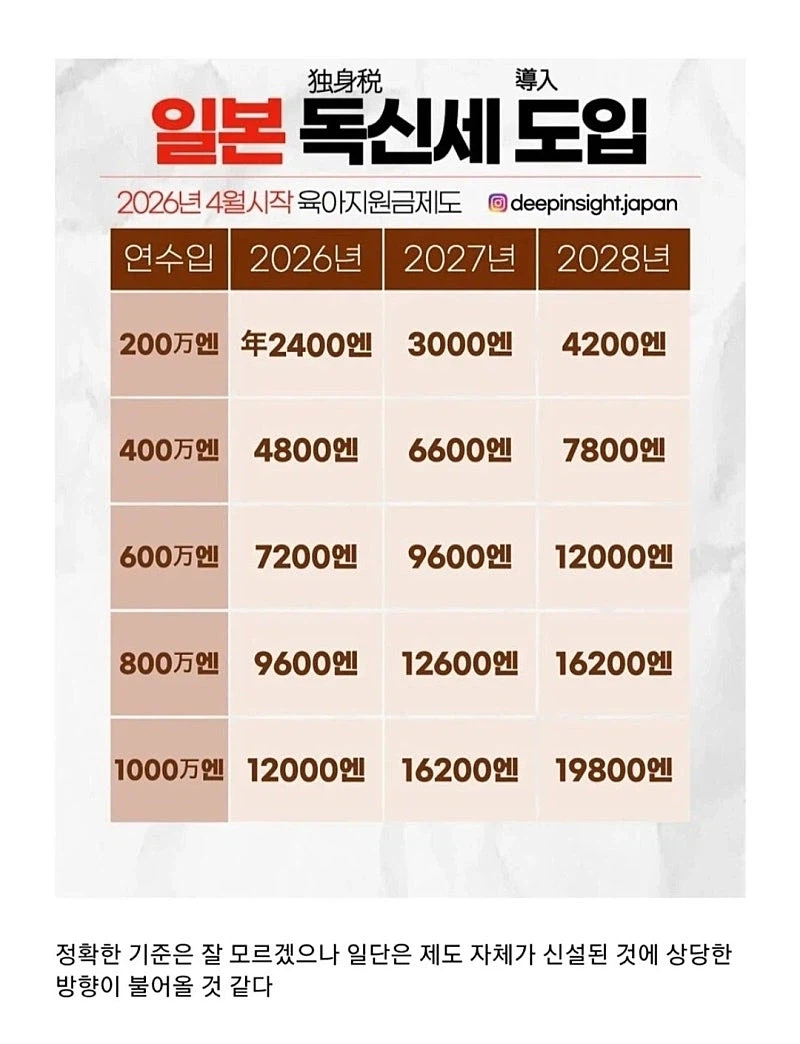 일본, 다음달부터 싱글세 도입..._1.webp