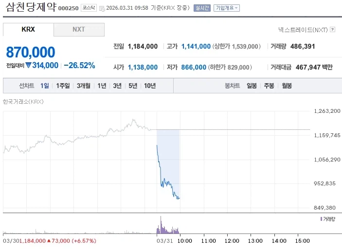 삼천당제약이 얼마나 광기였나 체감하기_3.webp