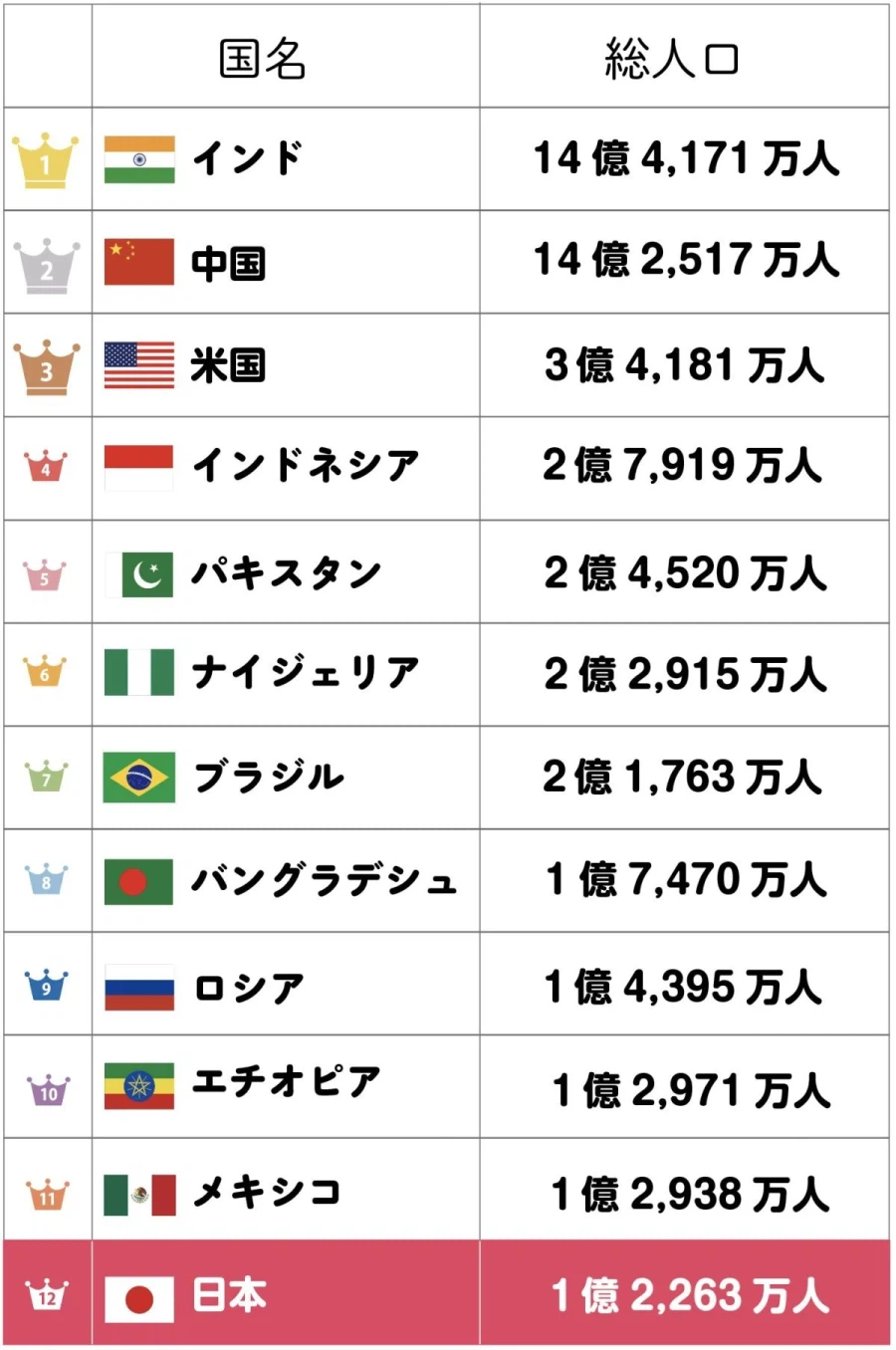 이젠 인도가 중국 제치고 걍 1등이구나_1.webp