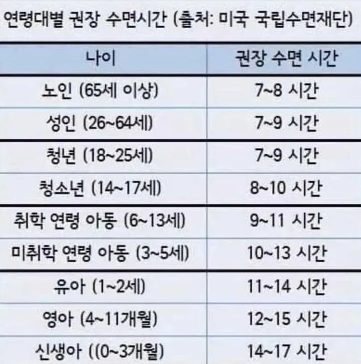 연령대별 권장 수면 시간.webp_1.webp