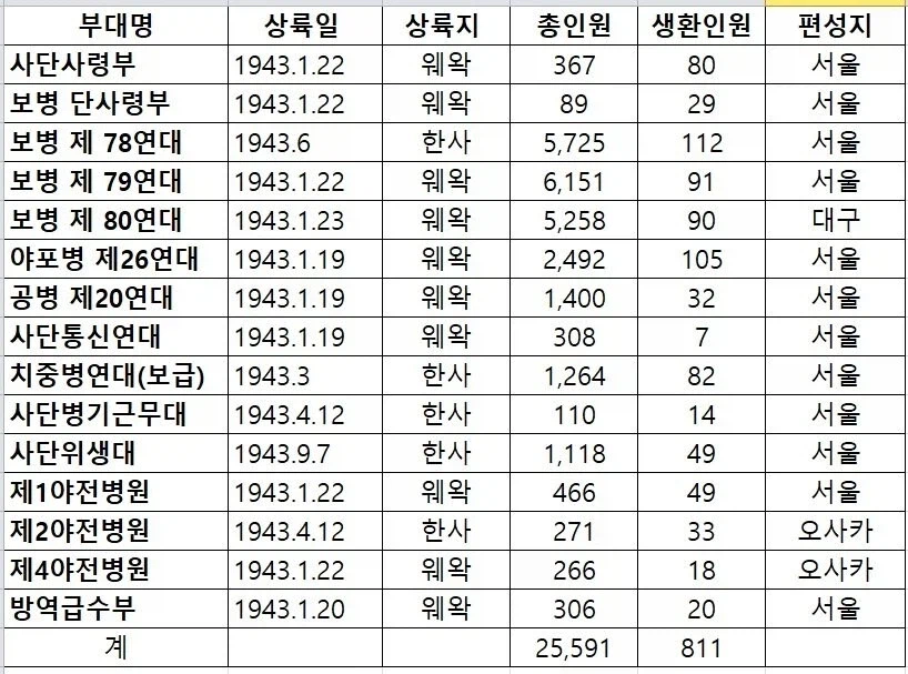 태평양전쟁당시 어느 일본군 사단의 생환자 수치.jpg_1.webp