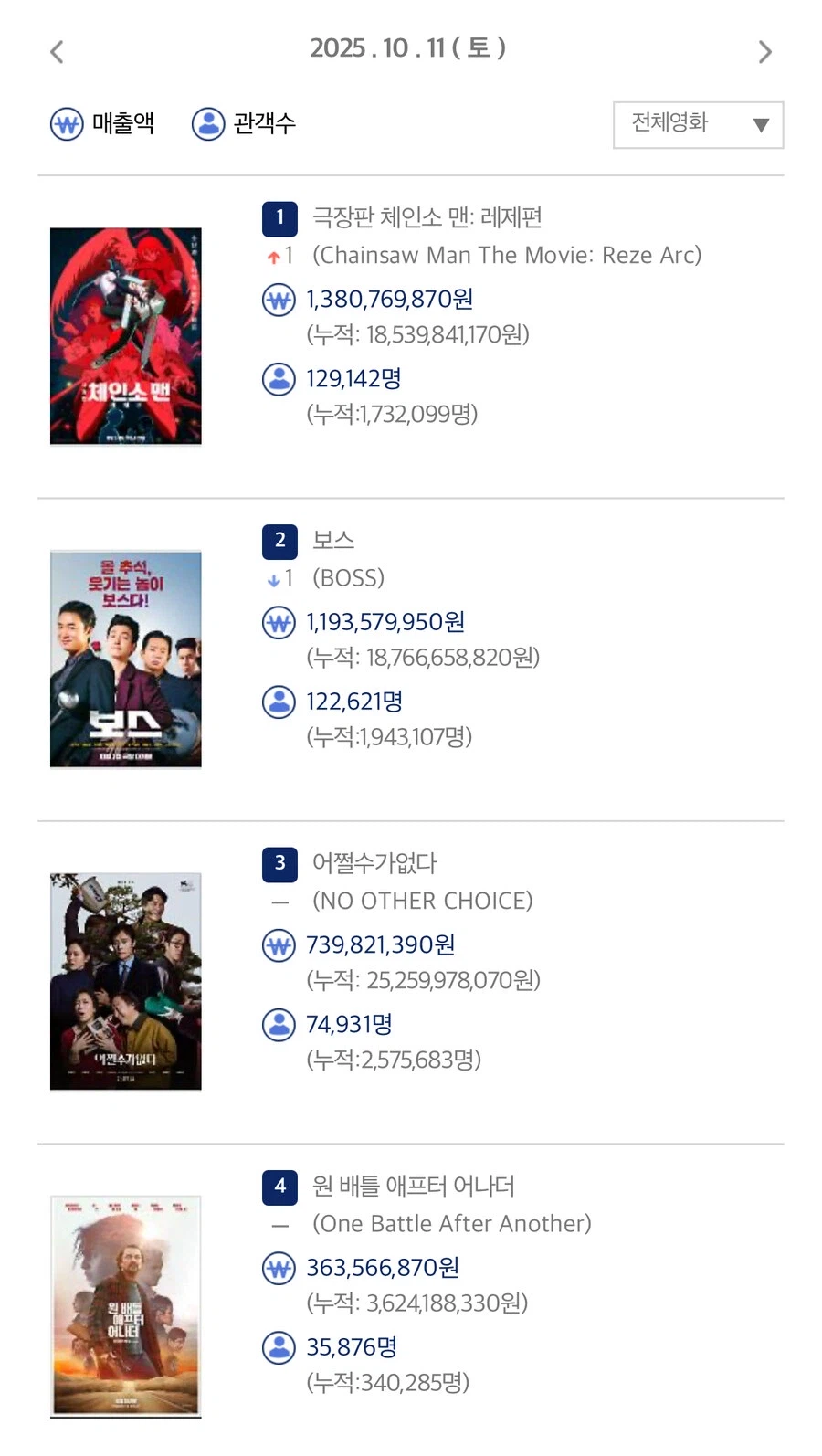 톱)체인소맨 급 완결 이유 알아냈다 ㅋㅋ_2.webp