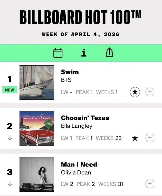 BTS도 빌보드 핫100에서 아직 많이 부족하긴 하네_1.webp