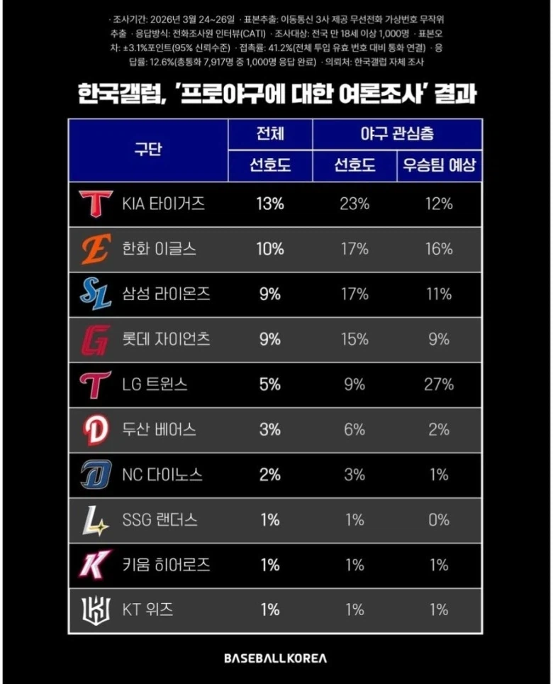한국갤럼. 프로야구의 대한 여론조사