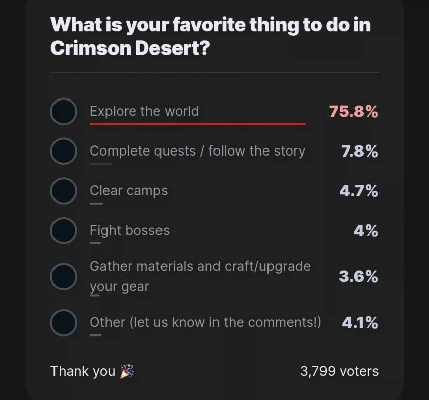 붉은사막] IGN 유저들이 겜에서 가장 좋아하는 것_1.webp