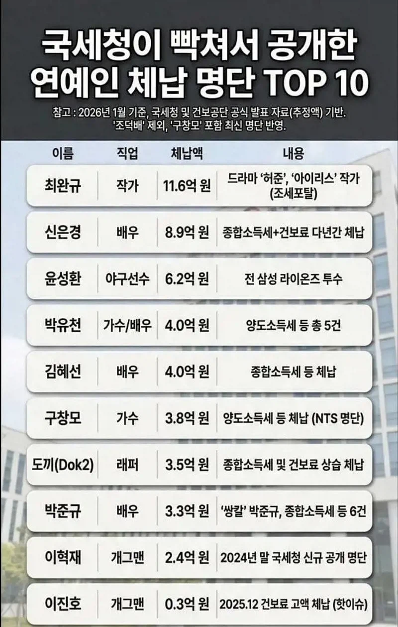 연예인 체납 명단 TOP10.jpg_1.webp