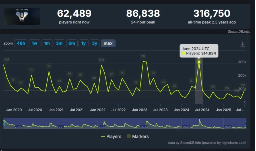 메인스토리를 전례없는 성공으로 완결지은 라이브 서비스 게임_9.webp